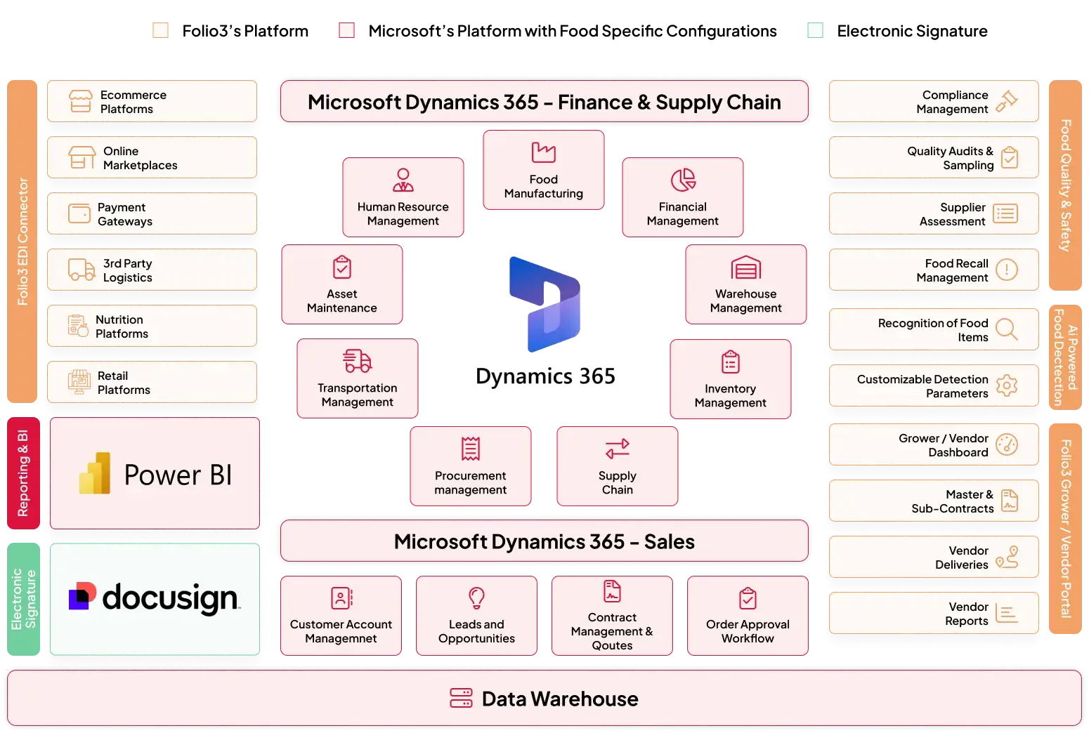 Image showcasing Food ERP Solution Architecture of Microsoft Dynamics 365