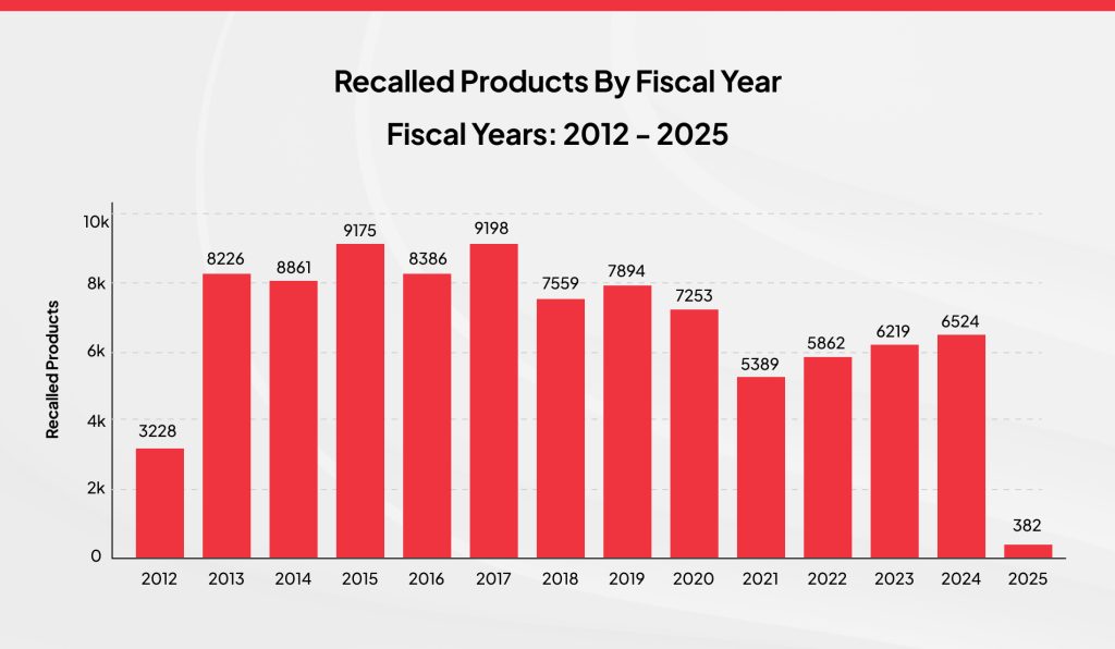 Recalled products by fiscal year