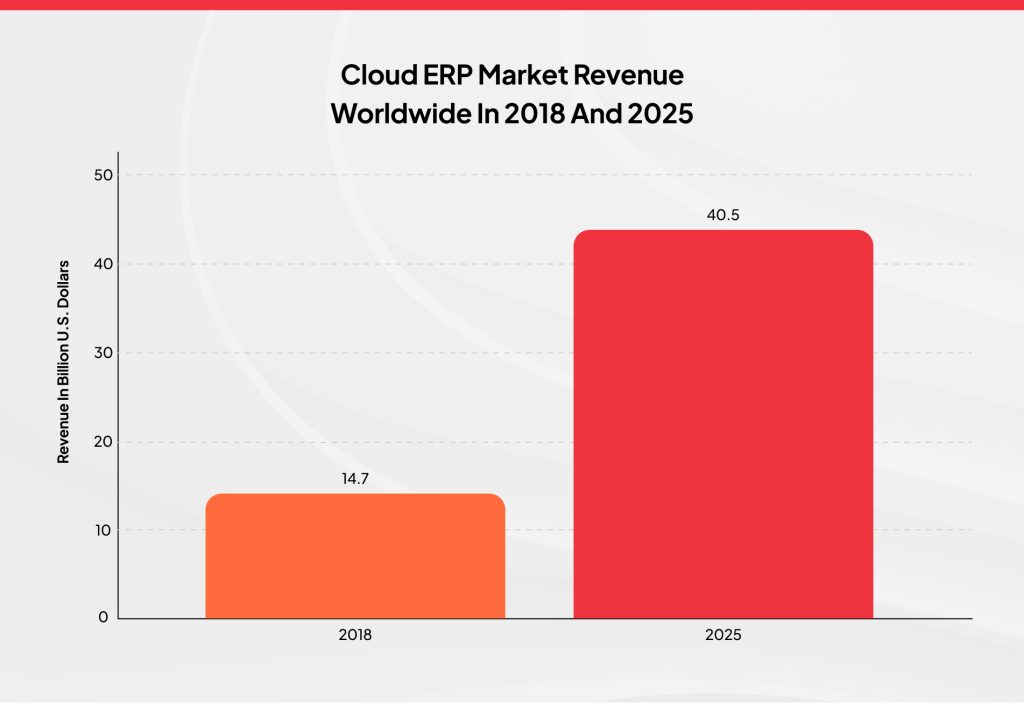 Cloud ERP Market Revenue Worldwide