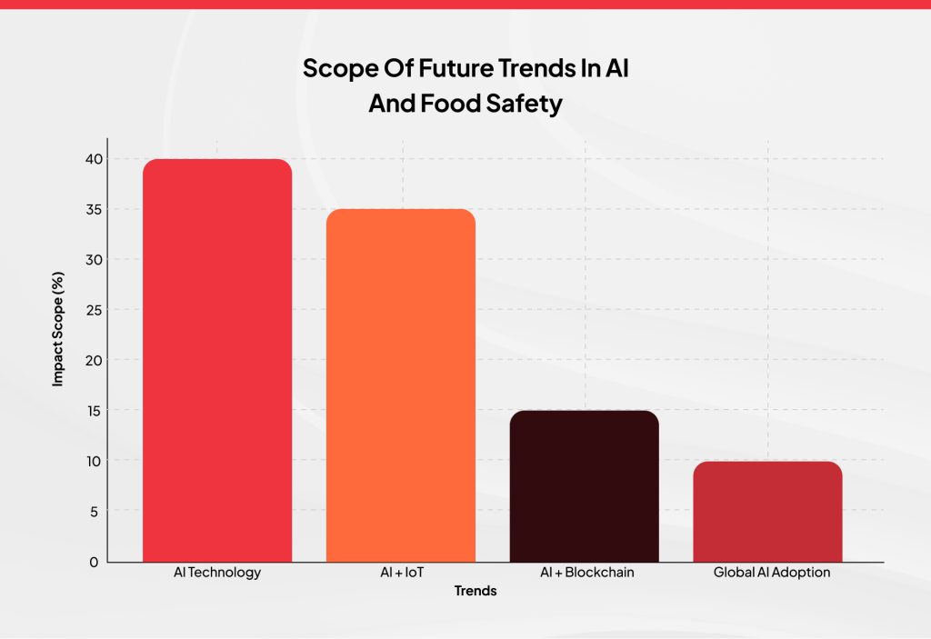 trends in AI & food safety