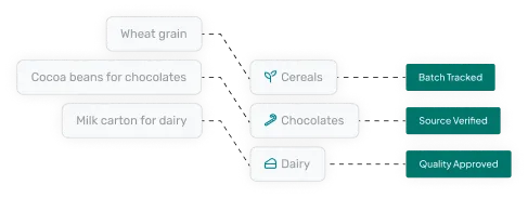 screen of material and ingredient traceability