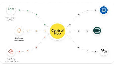 image of integration with iot devices