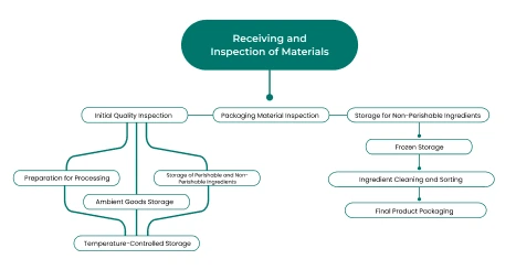 process flow diagram