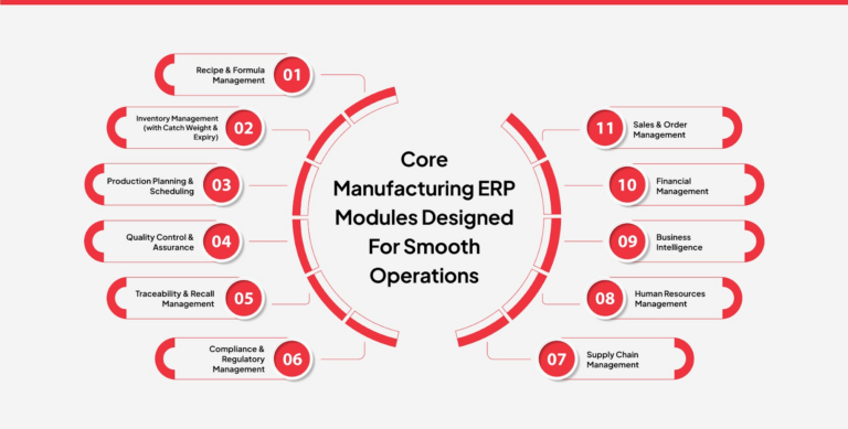 Top Manufacturing ERP Modules For Food Businesses