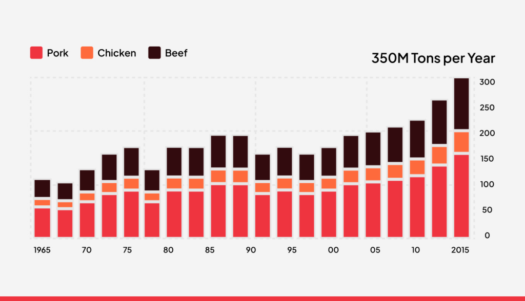 Global Footprint of Meat Consumption