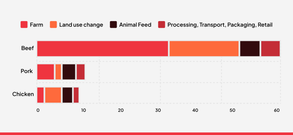 Beef, Pork and Chicken Consumption Chart