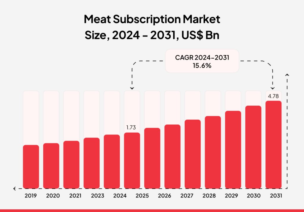 Meat Subscription Market Size of online meat delivery app
