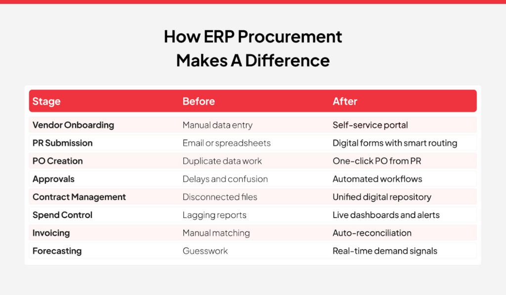 How ERP Procurement Makes A Difference