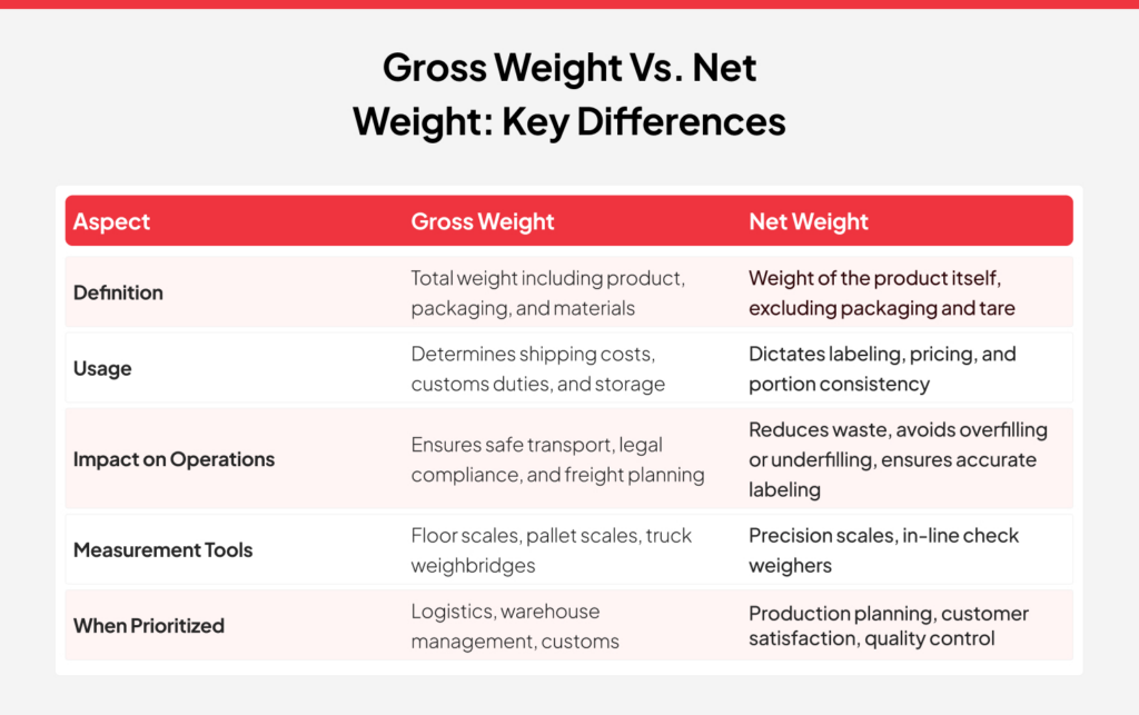 Gross Weight vs. Net Weight: Key Differences