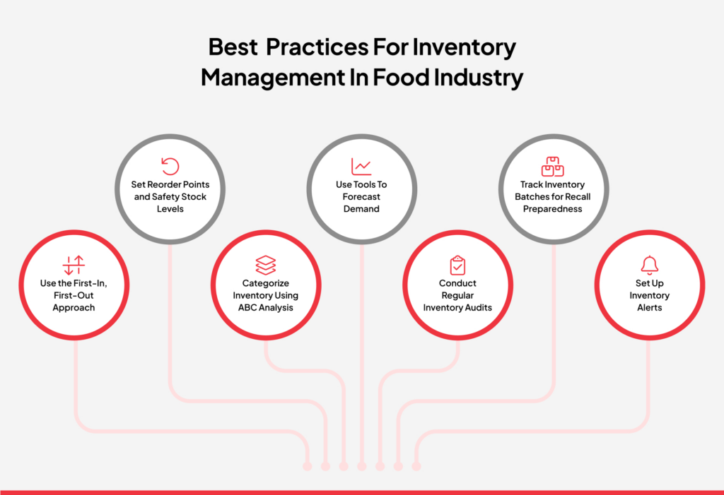 Best Practices for Food and Beverage Inventory Management
