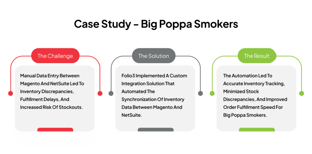 Case Study: How Big Poppa Smokers Optimized Inventory with Folio3
