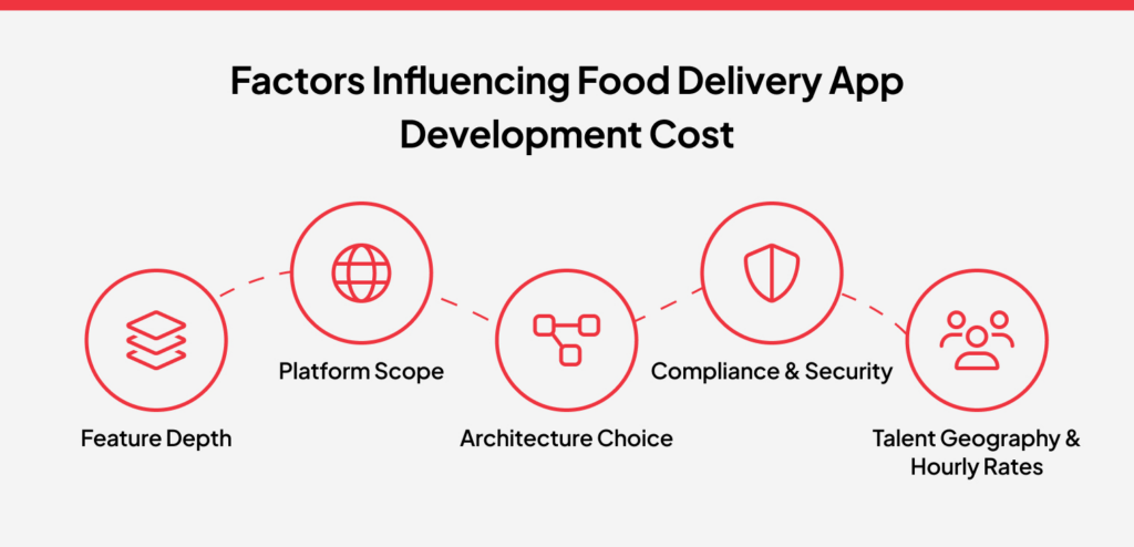 Factors Influencing Food Delivery App Development Cost