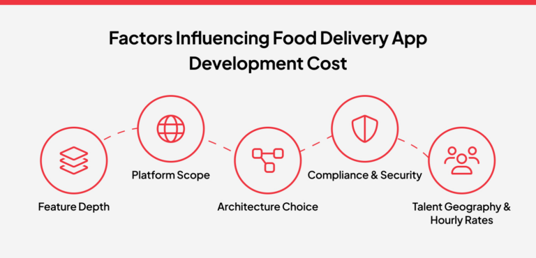 Ultimate Guide To Food Delivery App Development Cost In 2026