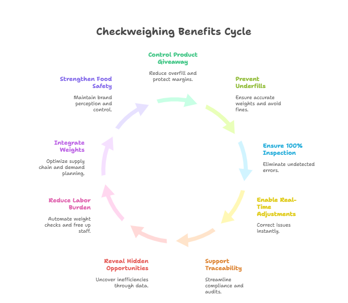 Food checkweighing Benefits Cycle