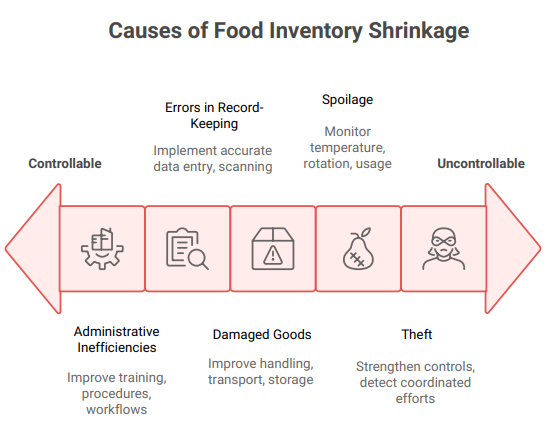 food inventory shrinkage causes
