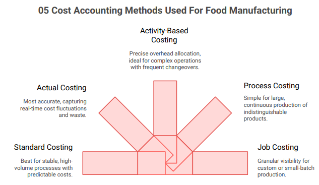 cost accounting methods for food manufacturers