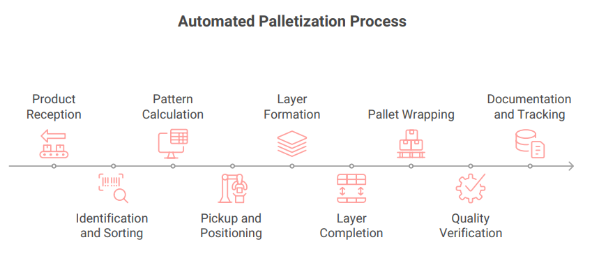 automated palletization process
