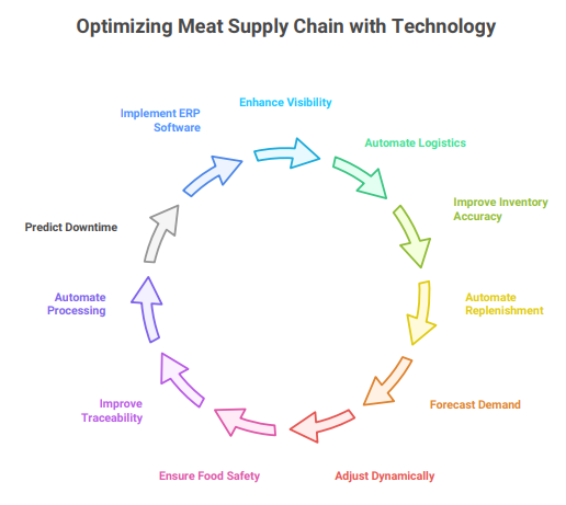 meat supply chain optimization techniques