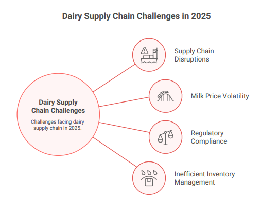 dairy supply chain challenges