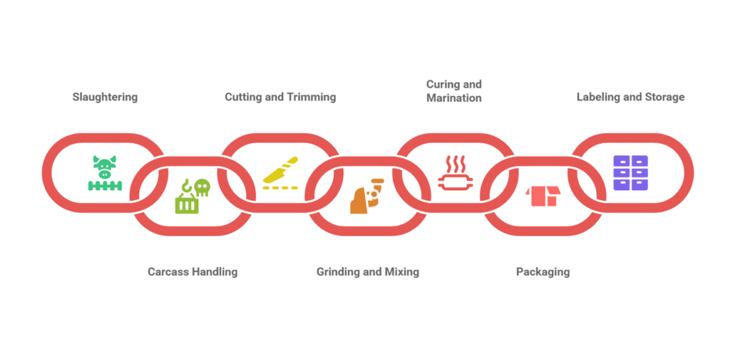 Steps in Meat Processing