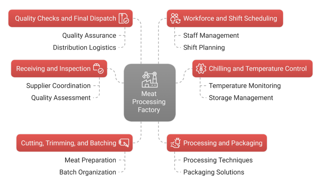 Meat Processing Factory Operates Daily