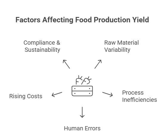 Factors affecting yield management in food production