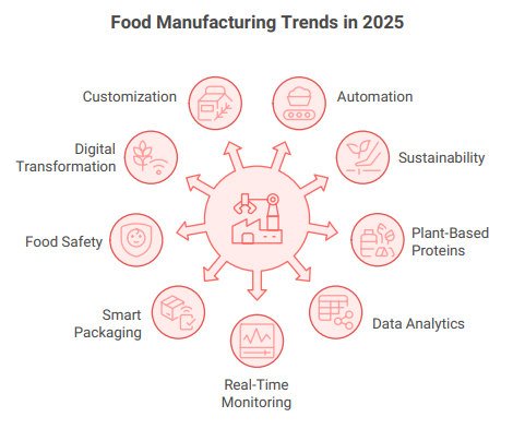 9 food manufacturing trends