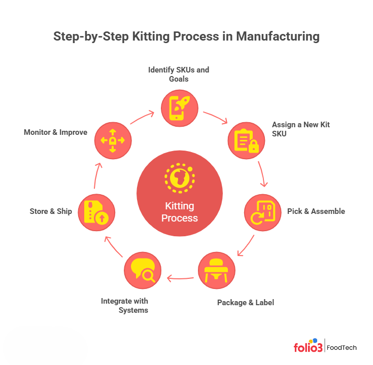 Kitting Process in Manufacturing
