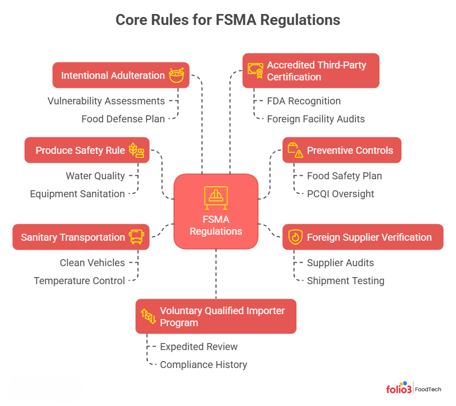FSMA Regulations – Core Rules Explained