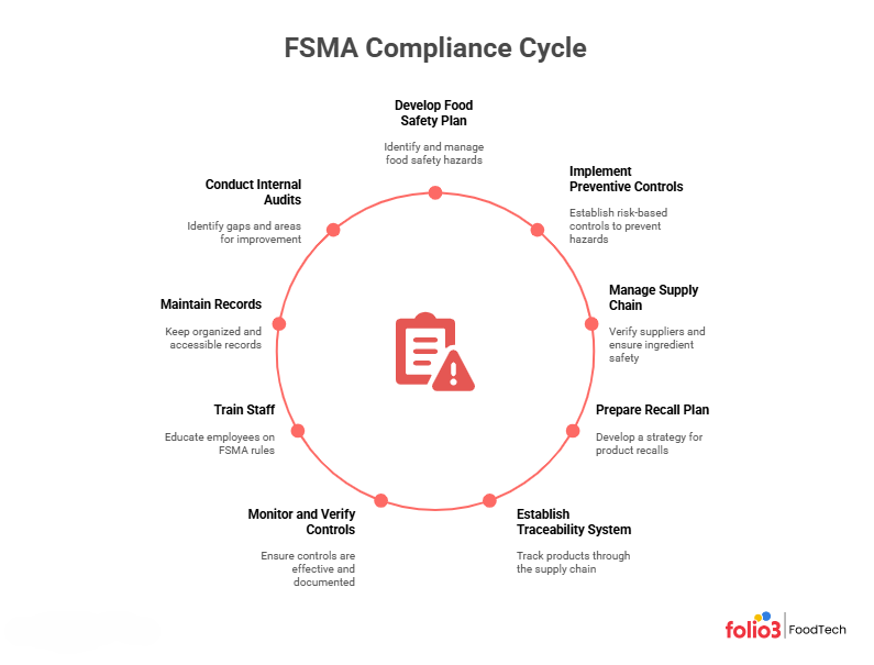FSMA Compliance Checklist