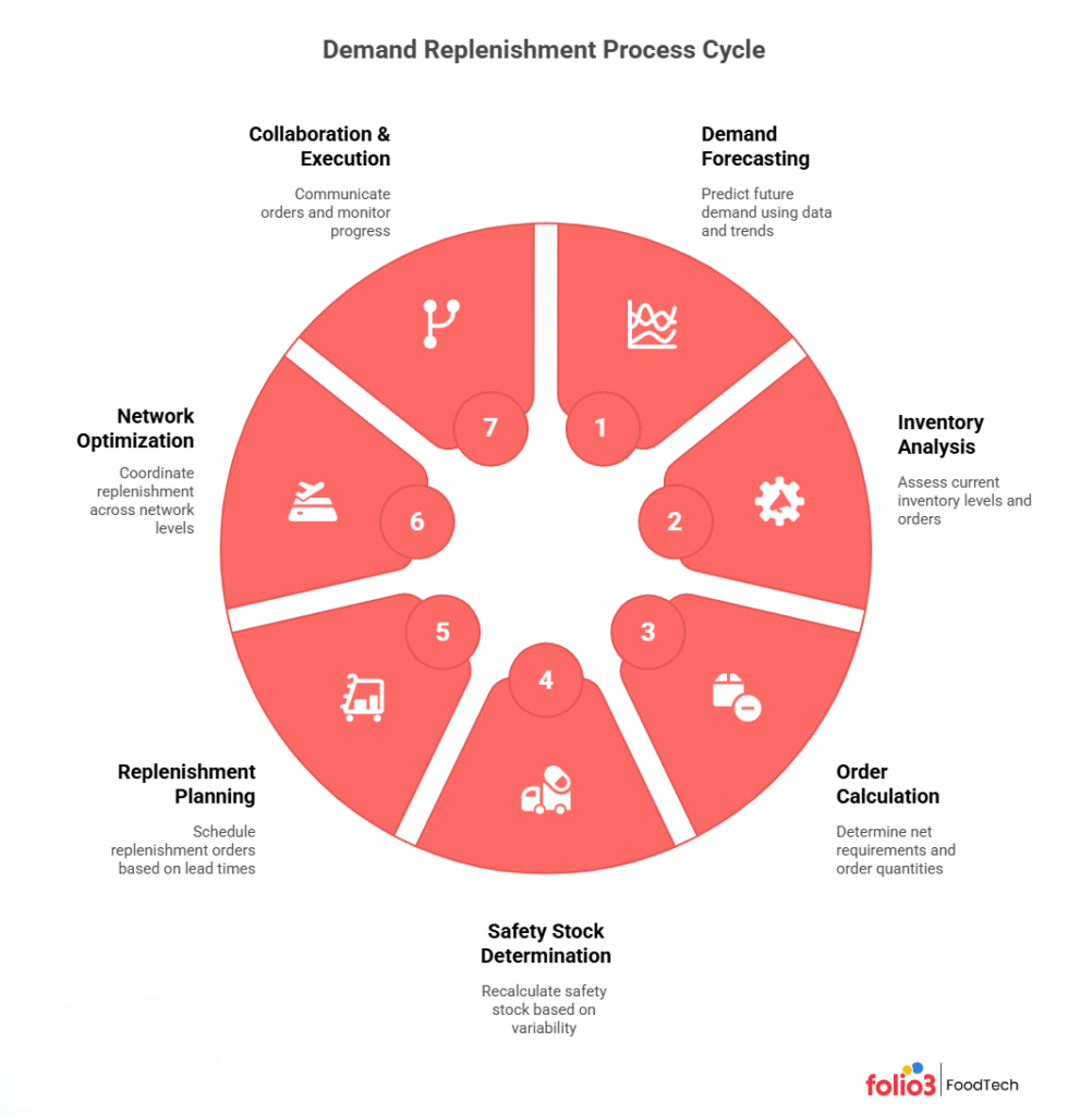 How DRP Works