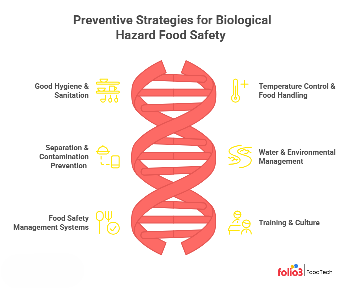 Preventive Strategies for Biological Hazard Food Safety