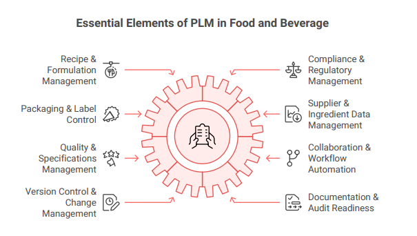 essential elements of Food and Beverage PLM