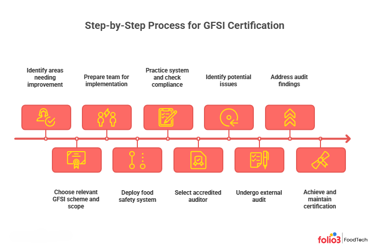 How to Get GFSI Certification