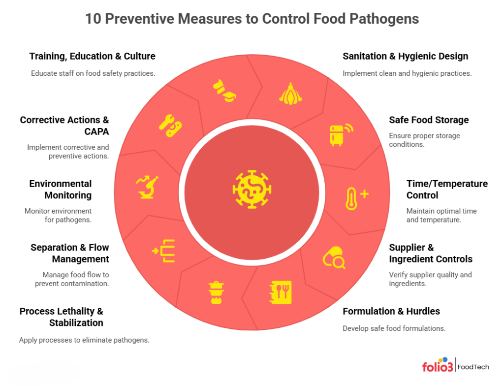 Preventive Measures and Best Practices to Outsmart Food Pathogens