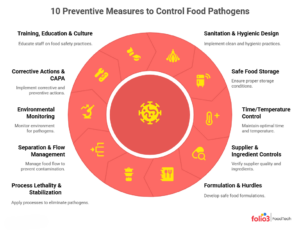 The Ultimate Guide To Preventing Foodborne Pathogens