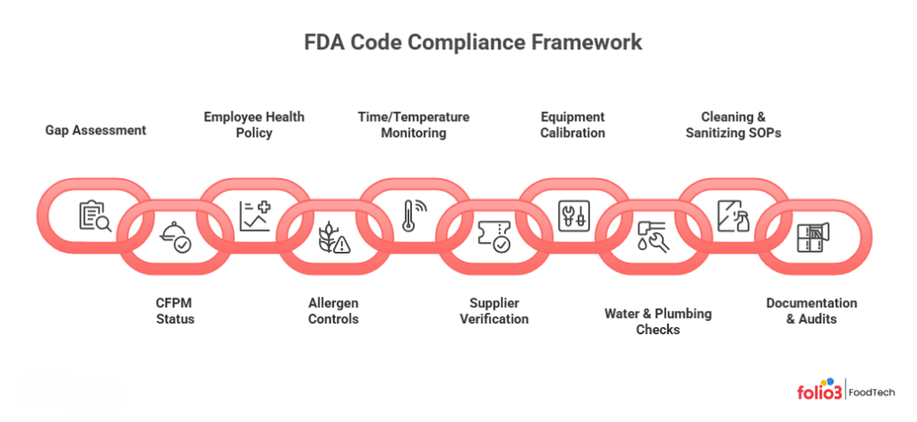 FDA food code compliance framework