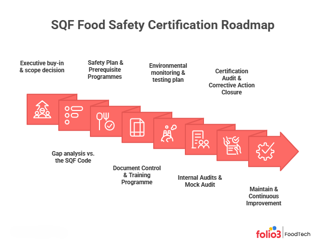 SQF food safety  certification roadmap