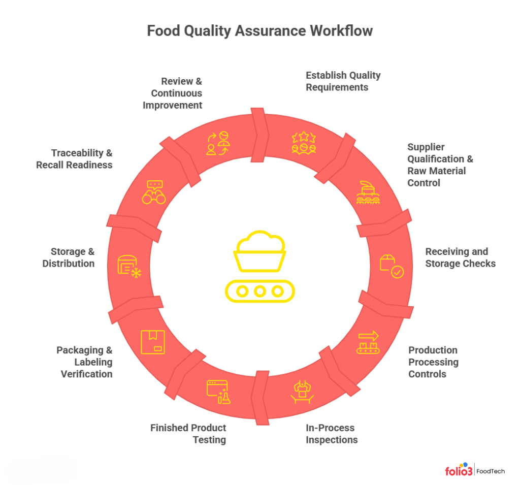 Food Quality Assurance Workflow