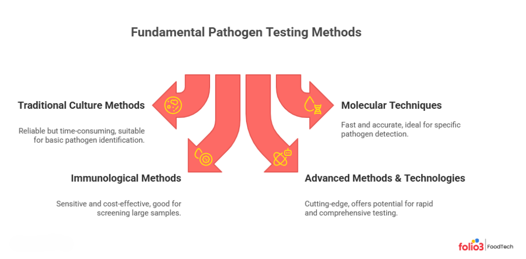 How Food Pathogen Testing Works