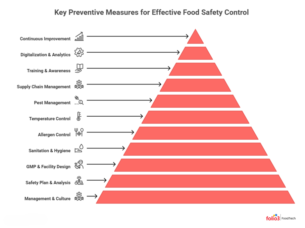 Key Preventive Measures for Effective Food Safety Control