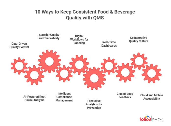 How QMS Ensures Consistency in Food & Beverage Quality?
