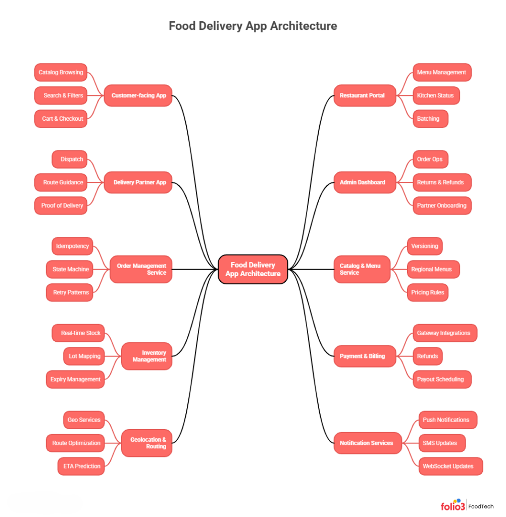 Core Components of Food Delivery App Architecture 