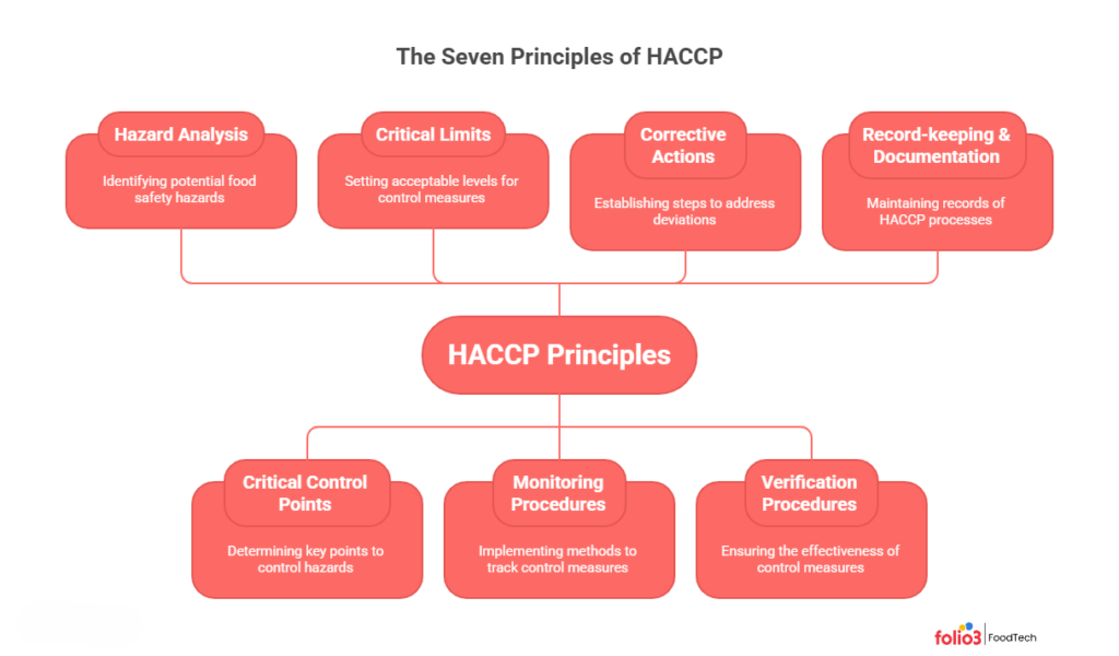 7 HACCP Principles