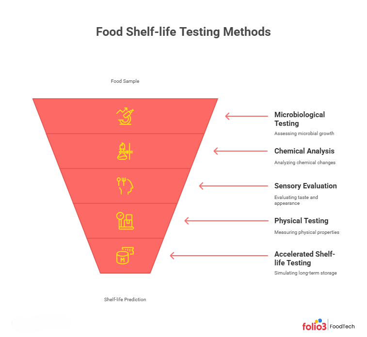 Methods of Food Shelf life Testing