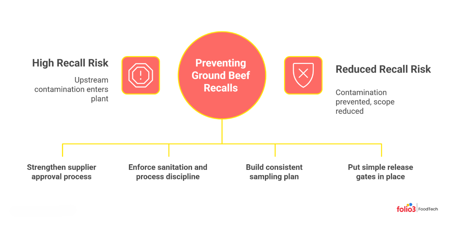 Major Ground Beef Recalls Till 2026 &amp; How To Avoid Them