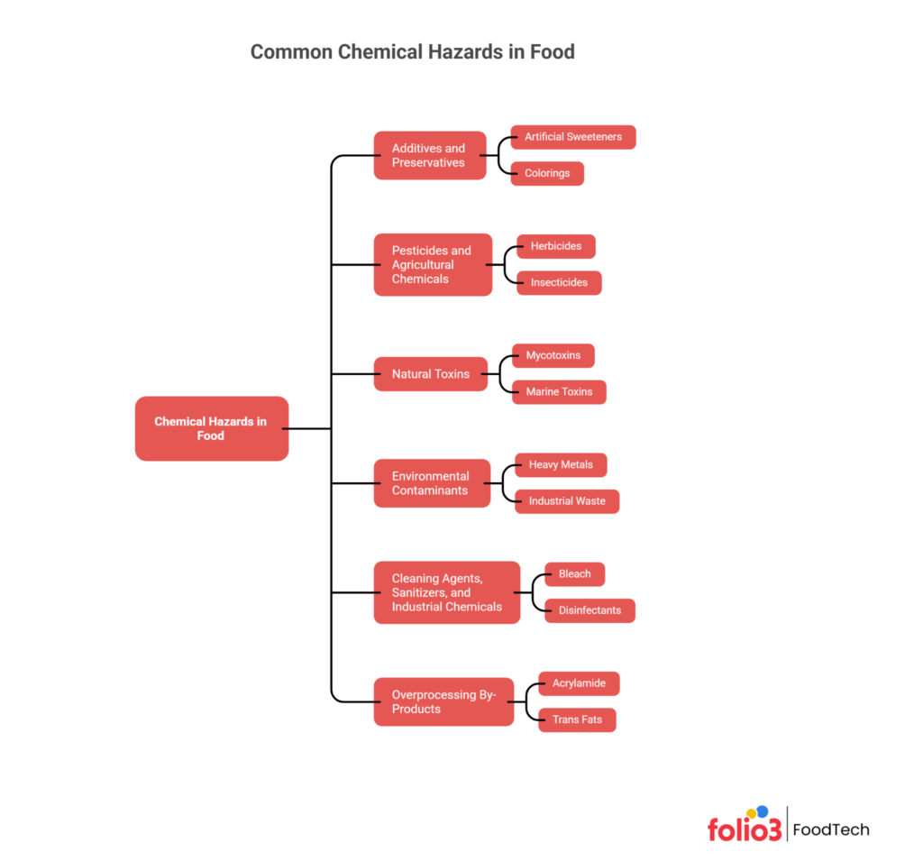 Chemical Hazards in Food