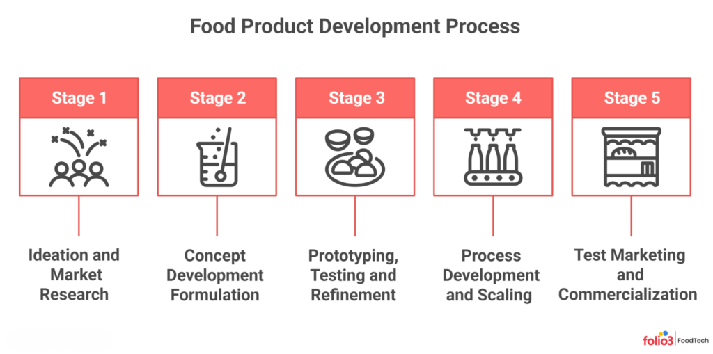 food product development process