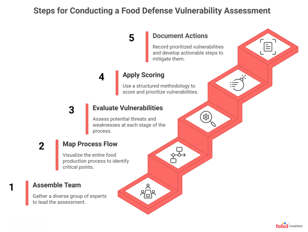 Food Defense Vulnerability Assessment