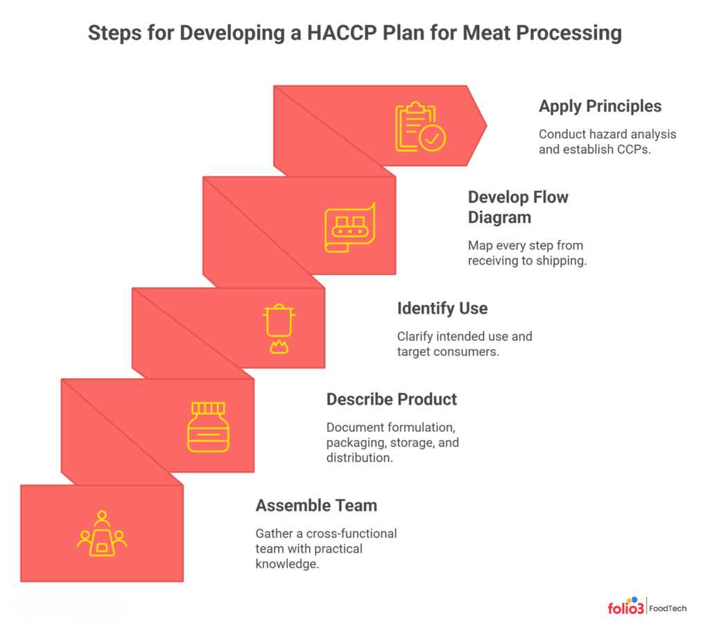 Developing a HACCP Plan for Meat Processing